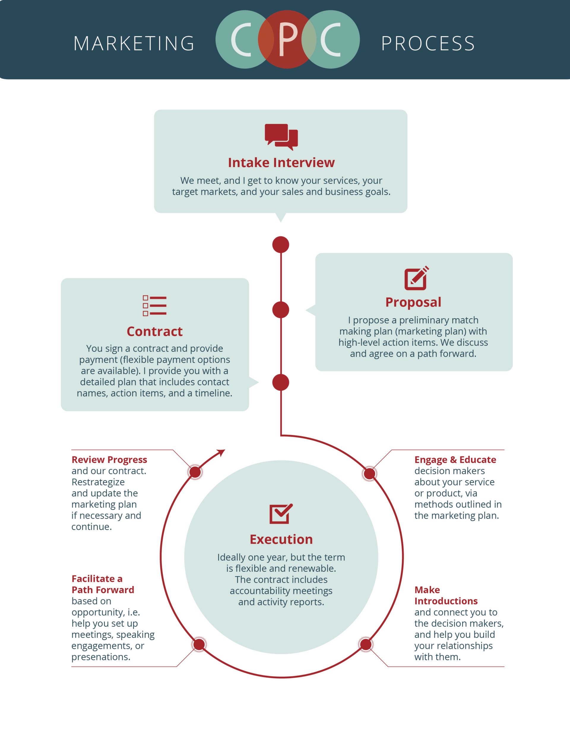 Image of the graphic design and layout for a print and digital flyer / infographic for a consulting company. A conceptual process diagram outlines the intake, proposal, contract, and execution stages of working with the consultant.